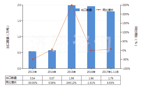 2013-2017年11月中國(guó)1,2-乙二醇(HS29053100)出口量及增速統(tǒng)計(jì)